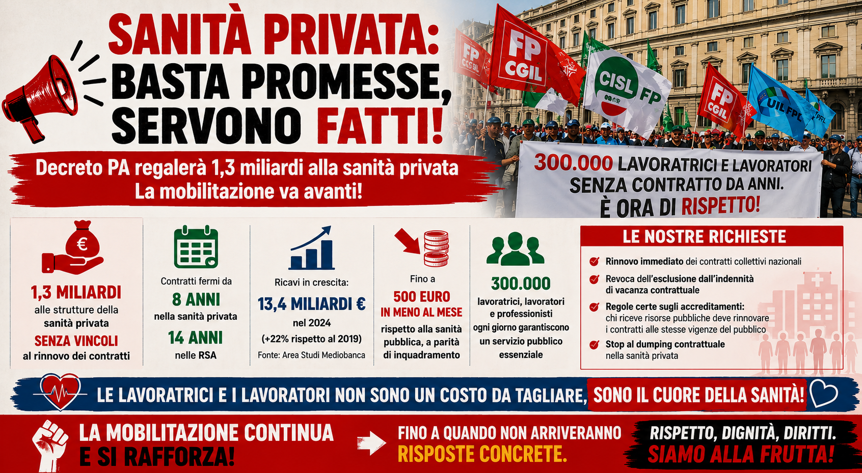 Sanità privata: sindacati, “Decreto Pa regalerà 1,3 miliardi alla sanità privata. La mobilitazione va avanti”